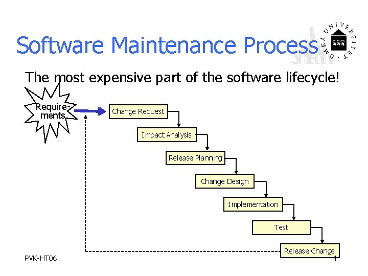 Software Maintenance Process The most expensive part of the software lifecycle! Requirements Change Request