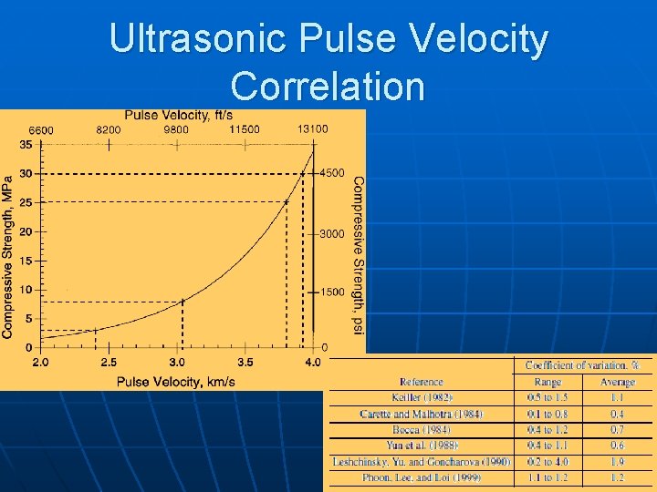 Ultrasonic Pulse Velocity Correlation 