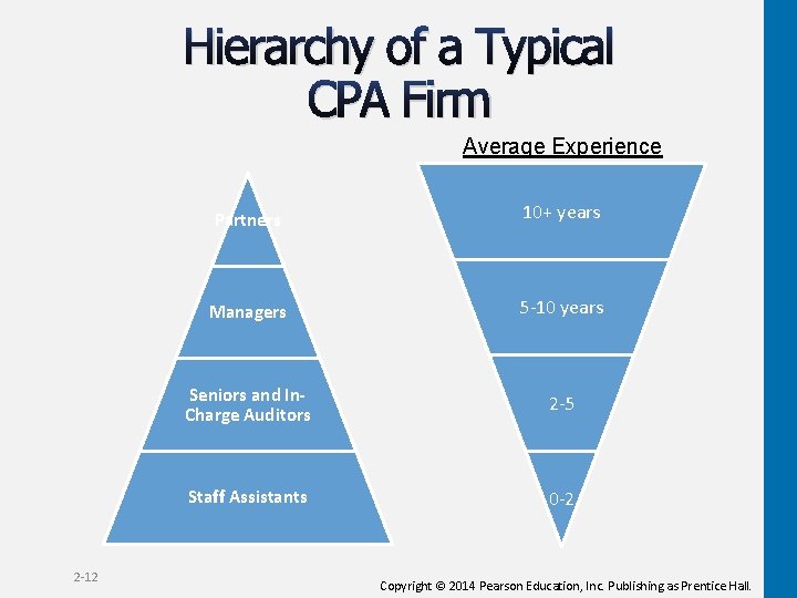 Hierarchy of a Typical CPA Firm Average Experience 2 -12 Partners 10+ years Managers