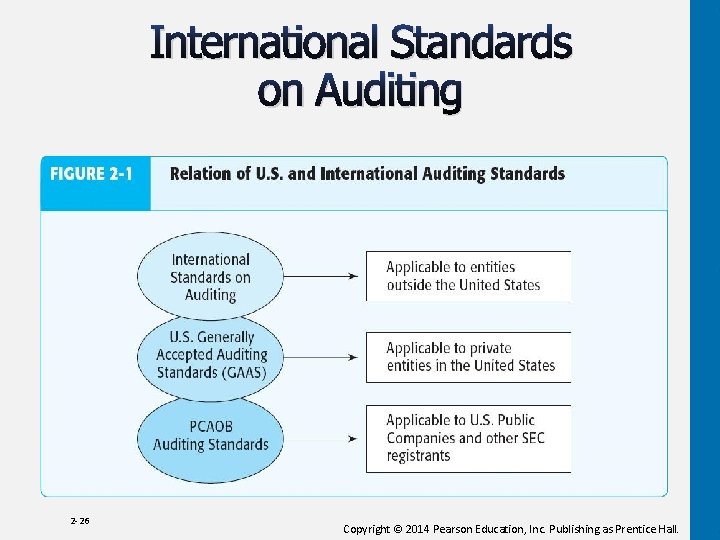 International Standards on Auditing 2 -26 Copyright © 2014 Pearson Education, Inc. Publishing as