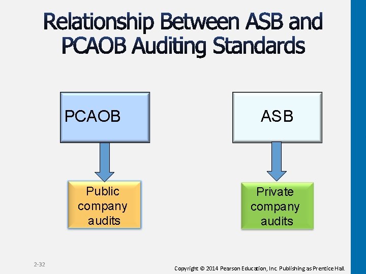 PCAOB Public company audits 2 -32 ASB Private company audits Copyright © 2014 Pearson