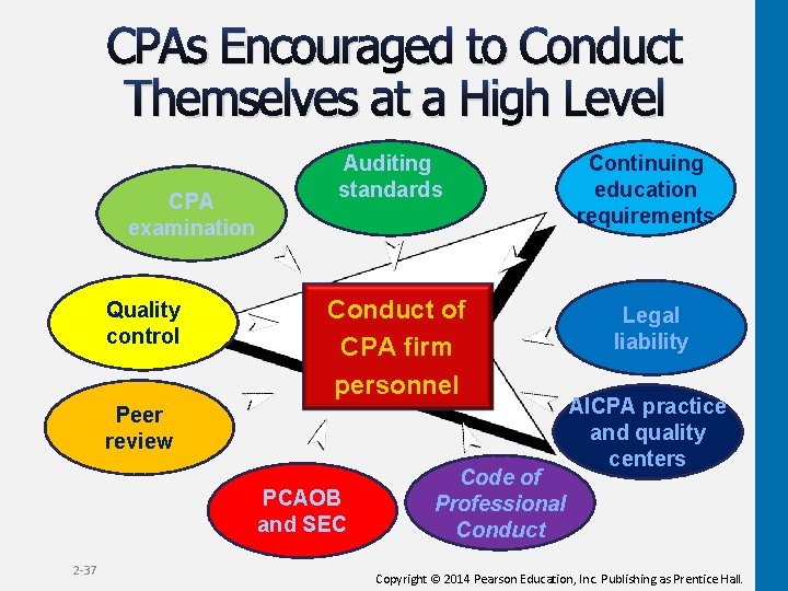 CPAs Encouraged to Conduct Themselves at a High Level CPA examination Quality control Auditing