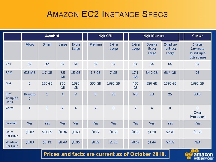 A MAZON EC 2 I NSTANCE S PECS Standard High-CPU High-Memory Cluster Micro Small A MAZON EC 2 I NSTANCE S PECS Standard High-CPU High-Memory Cluster Micro Small