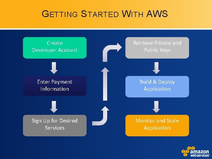 G ETTING S TARTED W ITH AWS Create Developer Account Retrieve Private and Public G ETTING S TARTED W ITH AWS Create Developer Account Retrieve Private and Public