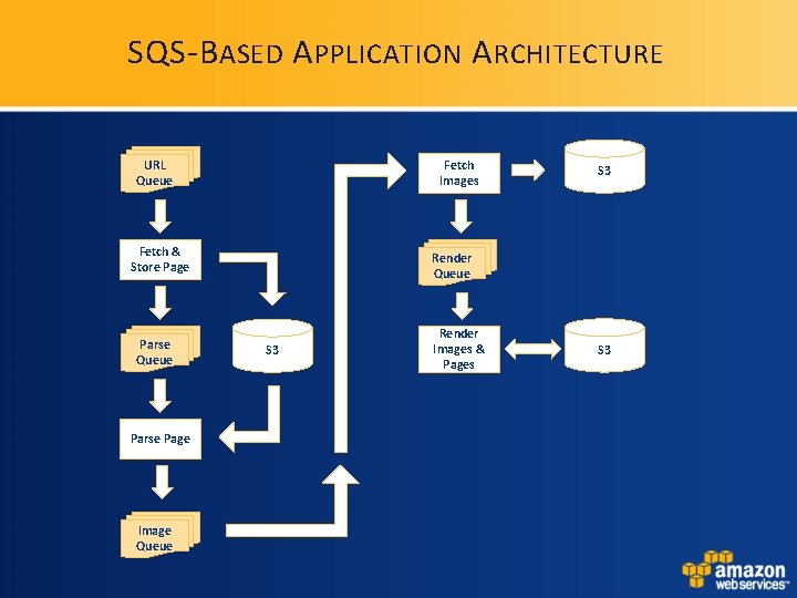 SQS-B ASED A PPLICATION A RCHITECTURE URL Queue Fetch Images Fetch & Store Page SQS-B ASED A PPLICATION A RCHITECTURE URL Queue Fetch Images Fetch & Store Page
