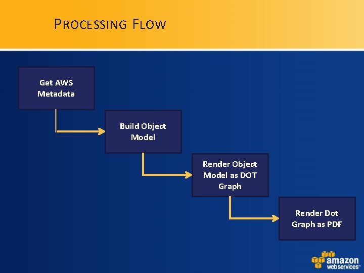 P ROCESSING F LOW Get AWS Metadata Build Object Model Render Object Model as P ROCESSING F LOW Get AWS Metadata Build Object Model Render Object Model as