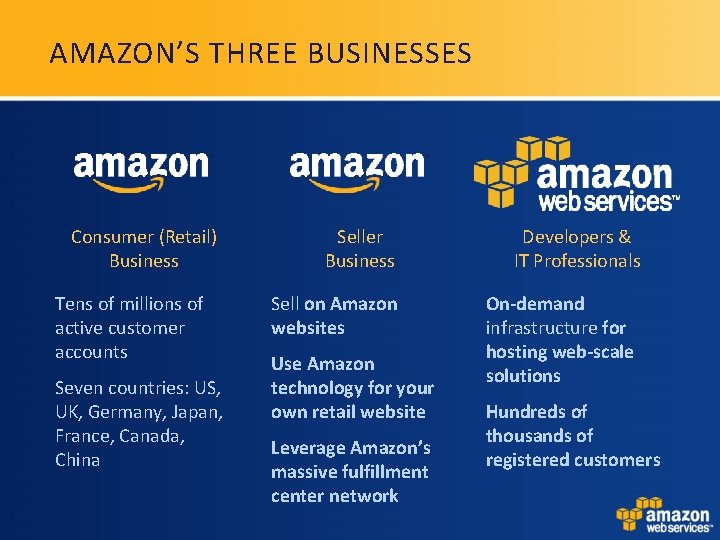 AMAZON’S THREE BUSINESSES Consumer (Retail) Business Tens of millions of active customer accounts Seven AMAZON’S THREE BUSINESSES Consumer (Retail) Business Tens of millions of active customer accounts Seven