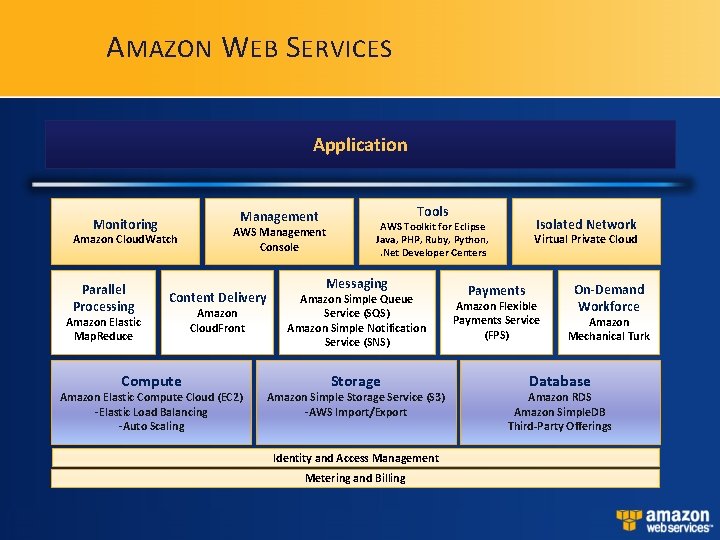 A MAZON W EB S ERVICES Application Management Monitoring Amazon Cloud. Watch Parallel Processing A MAZON W EB S ERVICES Application Management Monitoring Amazon Cloud. Watch Parallel Processing