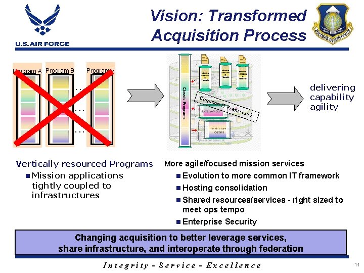 Vision: Transformed Acquisition Process Program A Program B Program N . . . Com