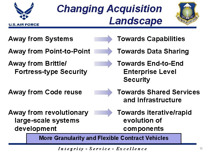 Changing Acquisition Landscape Away from Systems Towards Capabilities Away from Point-to-Point Towards Data Sharing