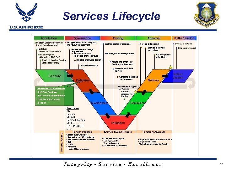Services Lifecycle Integrity - Service - Excellence 16 