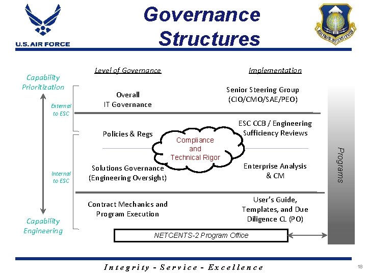 Governance Structures Capability Prioritization External to ESC Level of Governance Senior Steering Group (CIO/CMO/SAE/PEO)