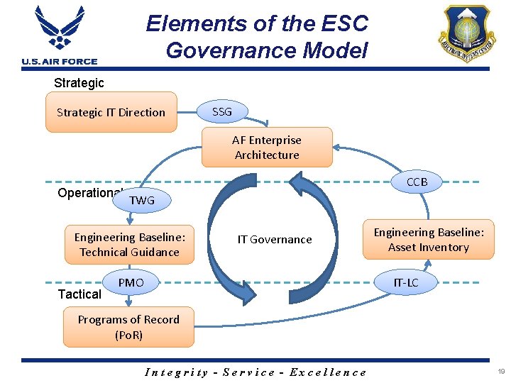 Elements of the ESC Governance Model Strategic IT Direction SSG AF Enterprise Architecture Operational