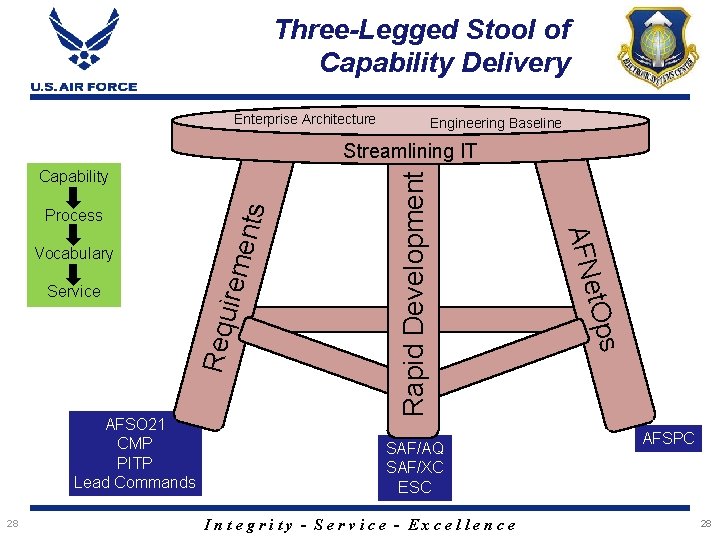 Three-Legged Stool of Capability Delivery Enterprise Architecture Engineering Baseline Process Requ Service AFSO 21