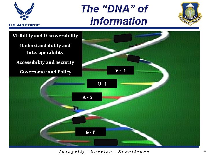 The “DNA” of Information Visibility and Discoverability Understandability and Interoperability Accessibility and Security V-