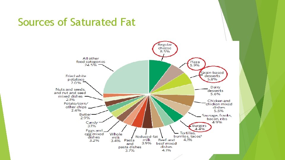 Sources of Saturated Fat 