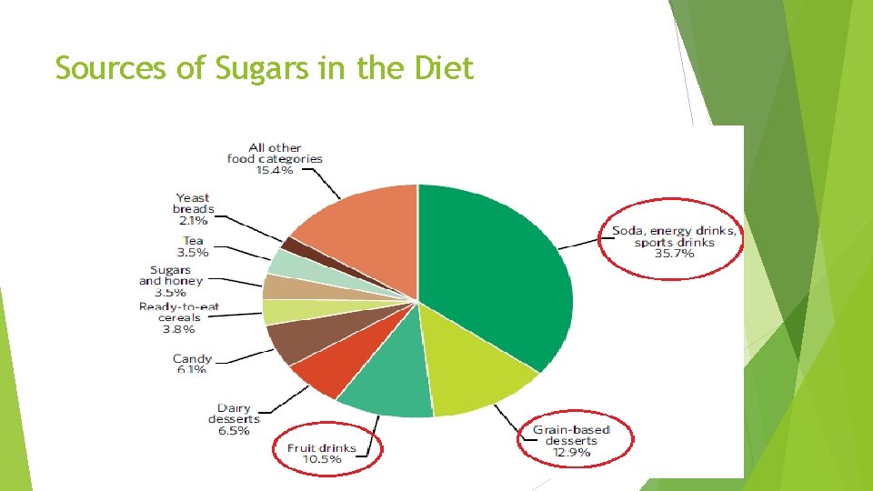 Sources of Sugars in the Diet 