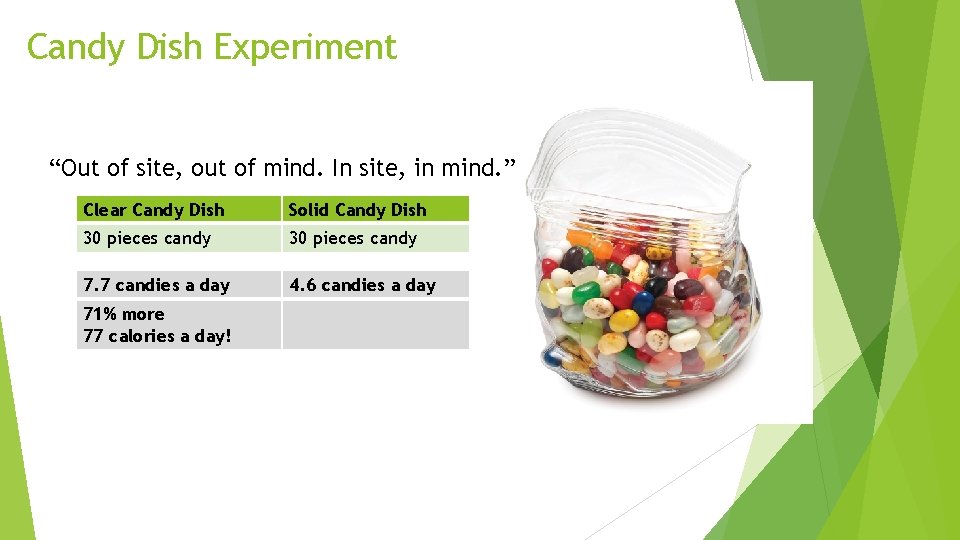 Candy Dish Experiment “Out of site, out of mind. In site, in mind. ”