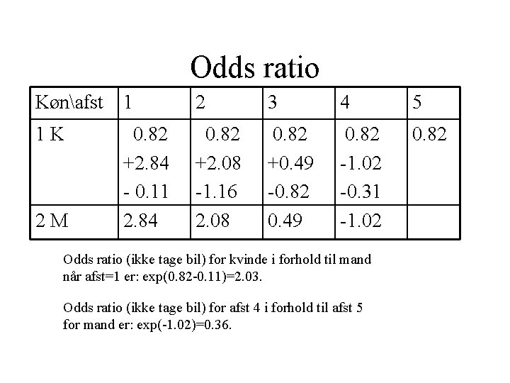 Odds ratio Kønafst 1 2 3 4 5 1 K 0. 82 +2. 84