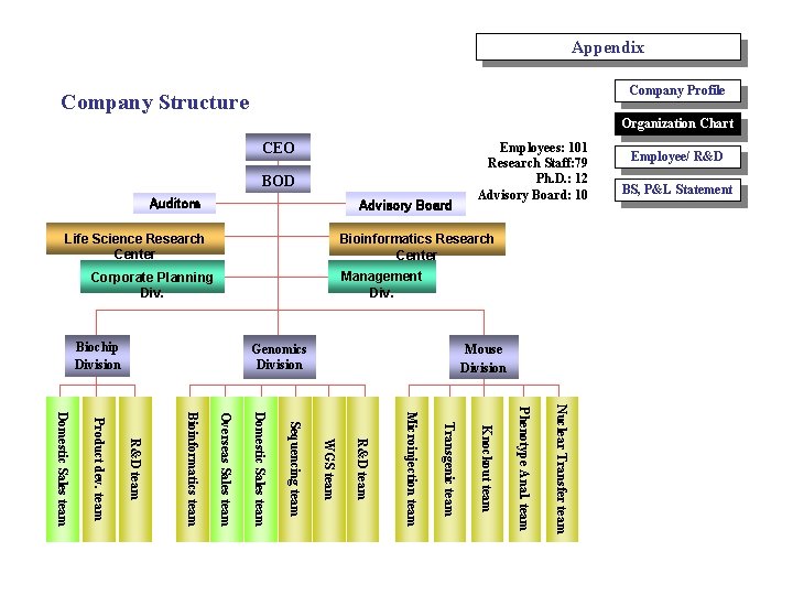 Appendix Company Profile Company Structure Organization Chart CEO BOD Auditors Advisory Board Life Science