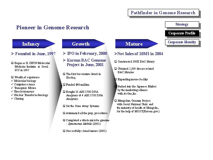 Pathfinder in Genome Research Strategy Pioneer in Genome Research Corporate Profile Infancy Ø Founded