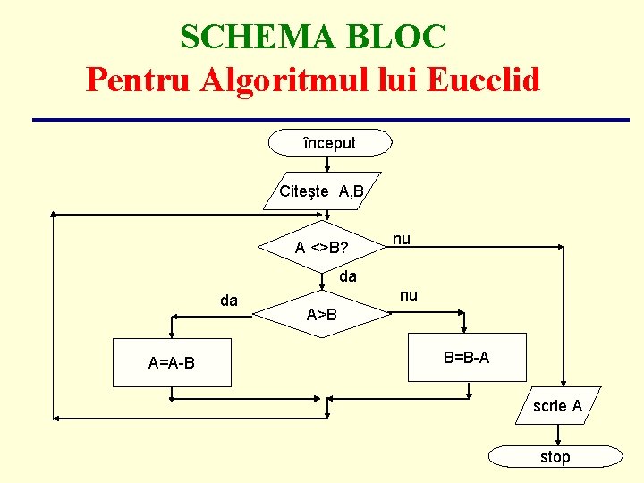 SCHEMA BLOC Pentru Algoritmul lui Eucclid început Citeşte A, B A <>B? nu da SCHEMA BLOC Pentru Algoritmul lui Eucclid început Citeşte A, B A <>B? nu da