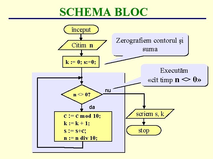 SCHEMA BLOC început Zerografiem contorul şi suma Citim n k : = 0; s: SCHEMA BLOC început Zerografiem contorul şi suma Citim n k : = 0; s: