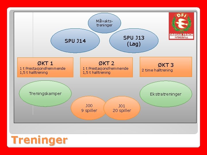 Målvaktstreninger SPU J 13 (Lag) SPU J 14 ØKT 1 1 t Prestasjonsfremmende 1,