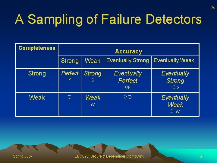 24 A Sampling of Failure Detectors Completeness Accuracy Strong Weak Spring 2007 Weak Perfect