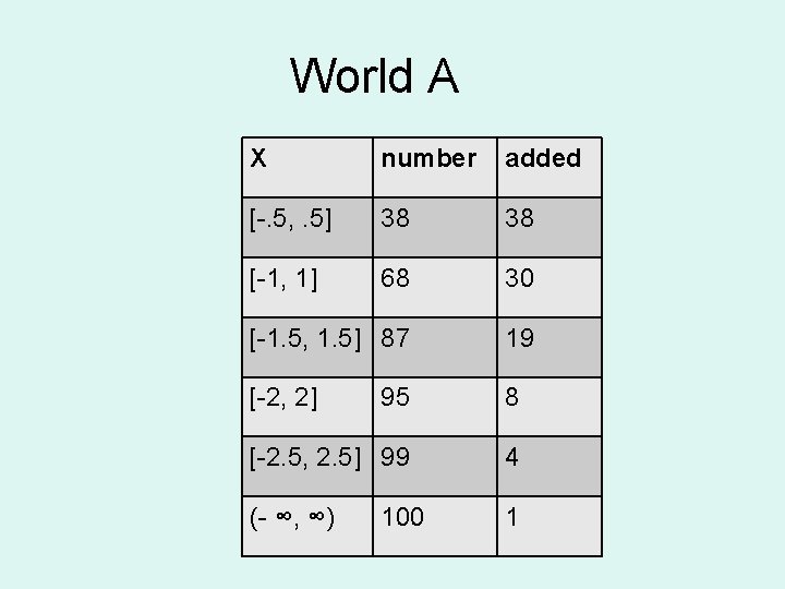 World A X number added [-. 5, . 5] 38 38 [-1, 1] 68