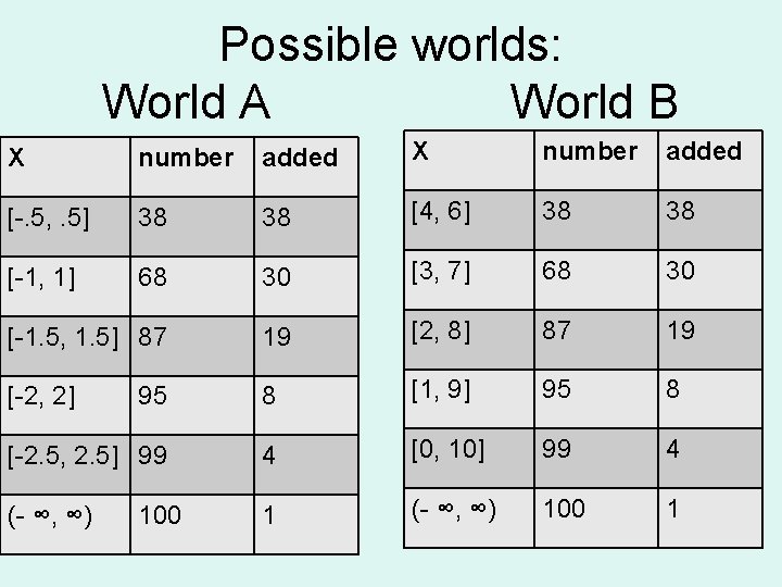 Possible worlds: World A World B X number added [-. 5, . 5] 38