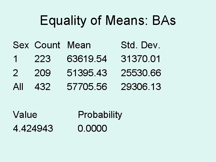 Equality of Means: BAs Sex 1 2 All Count 223 209 432 Value 4.