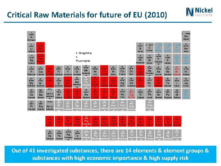 Critical Raw Materials for future of EU (2010) 1 1. 0079 2 H Helium