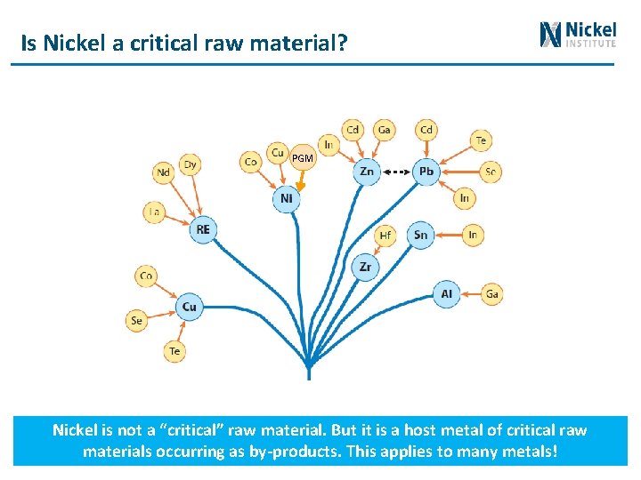 Is Nickel a critical raw material? PGM Nickel is not a “critical” raw material.