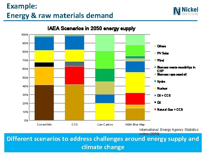 Example: Energy & raw materials demand IAEA Scenarios in 2050 energy supply 100% 90%