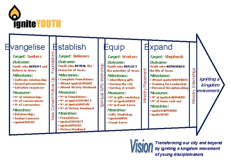 • Cultivate relationship • Gospel presentations • Salvation responses Measures: • No of
