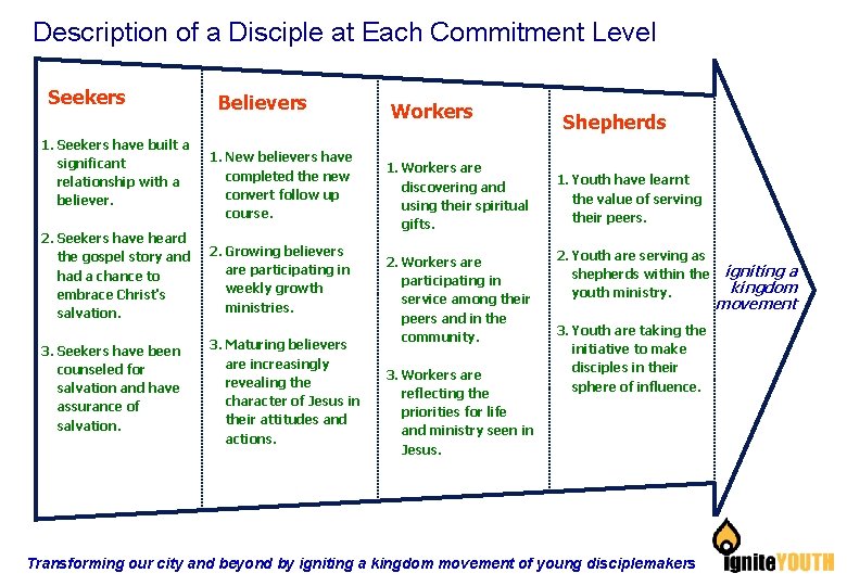 Description of a Disciple at Each Commitment Level Seekers 1. Seekers have built a