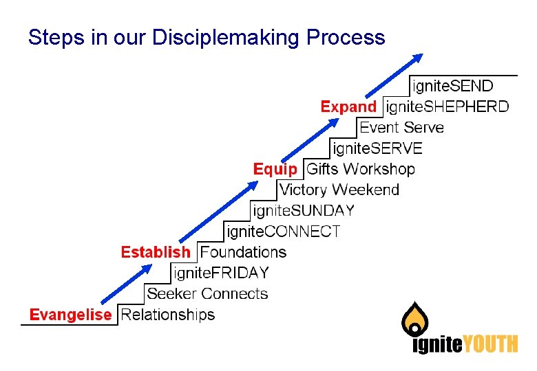 Steps in our Disciplemaking Process 