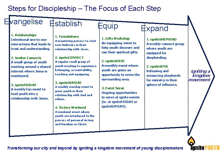 Steps for Discipleship – The Focus of Each Step Evangelise Establish 1. Relationships Intentional
