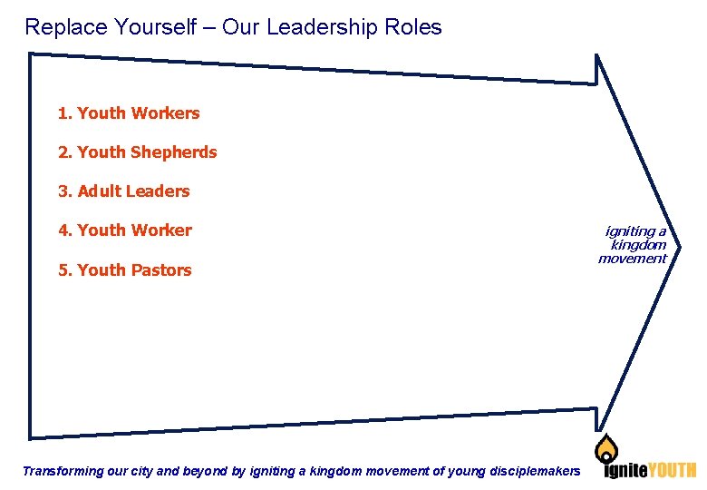 Replace Yourself – Our Leadership Roles 1. Youth Workers 2. Youth Shepherds 3. Adult