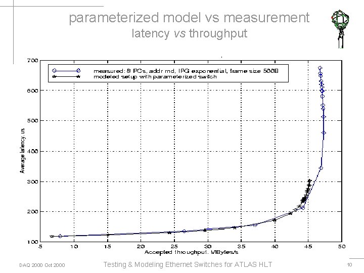 parameterized model vs measurement latency vs throughput DAQ 2000 Oct 2000 Testing & Modeling