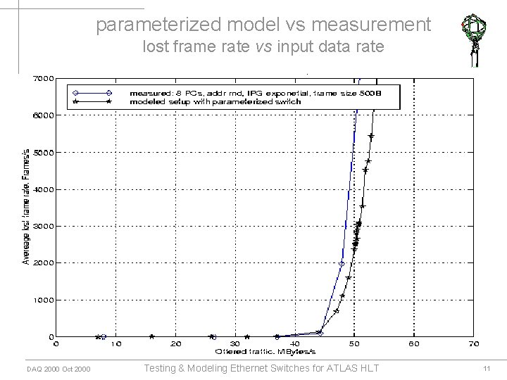 parameterized model vs measurement lost frame rate vs input data rate DAQ 2000 Oct