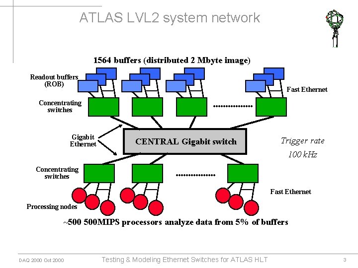 ATLAS LVL 2 system network 1564 buffers (distributed 2 Mbyte image) Readout buffers (ROB)