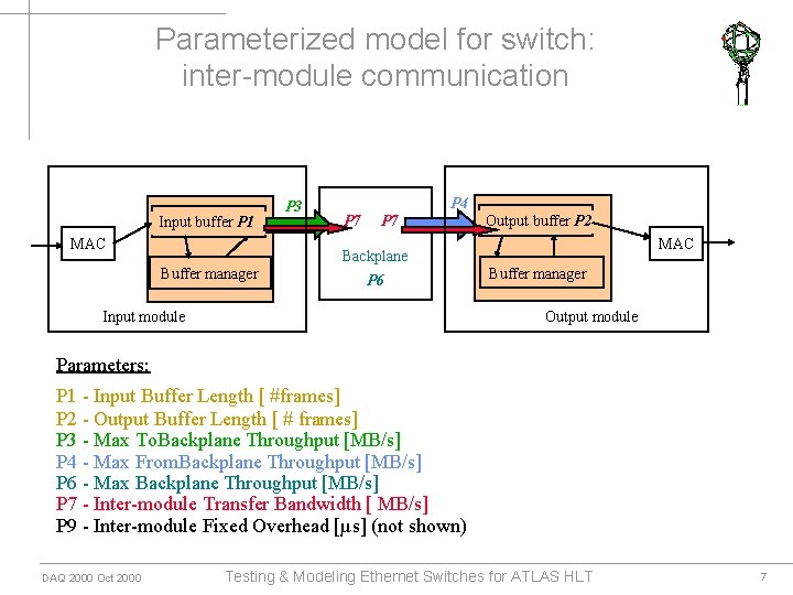 Parameterized model for switch: inter-module communication Input buffer P 1 MAC P 3 P