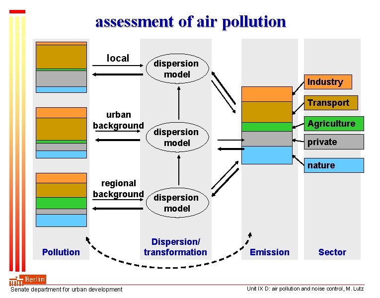 assessment of air pollution local dispersion model Industry Transport urban background Agriculture dispersion model