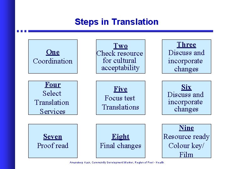 Steps in Translation One Coordination Two Check resource for cultural acceptability Three Discuss and