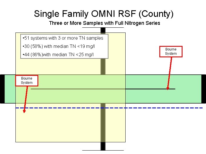 Single Family OMNI RSF (County) Three or More Samples with Full Nitrogen Series •