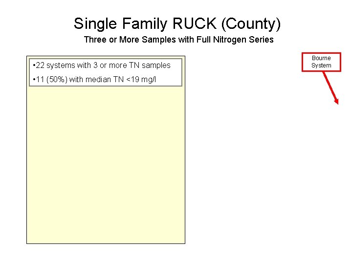 Single Family RUCK (County) Three or More Samples with Full Nitrogen Series • 22