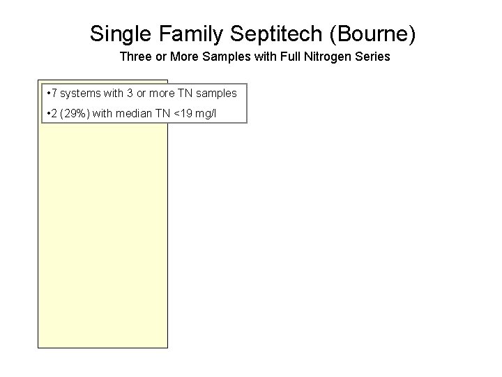 Single Family Septitech (Bourne) Three or More Samples with Full Nitrogen Series • 7