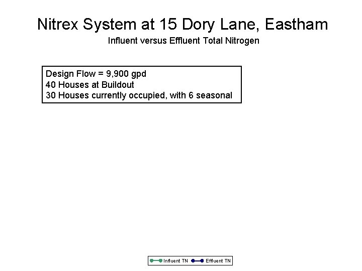 Nitrex System at 15 Dory Lane, Eastham Influent versus Effluent Total Nitrogen Design Flow